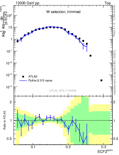 Plot of j.e2 in 13000 GeV pp collisions