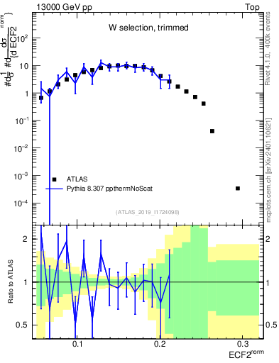 Plot of j.e2 in 13000 GeV pp collisions