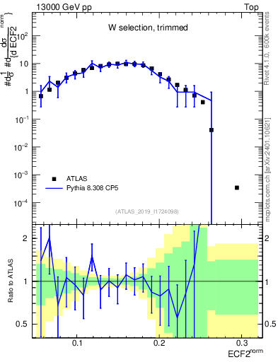 Plot of j.e2 in 13000 GeV pp collisions