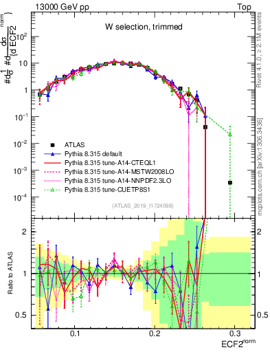 Plot of j.e2 in 13000 GeV pp collisions
