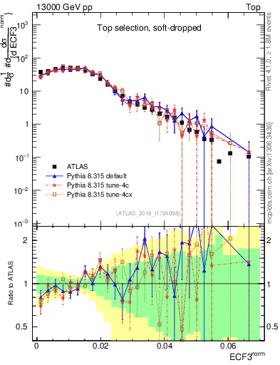 Plot of j.e3 in 13000 GeV pp collisions