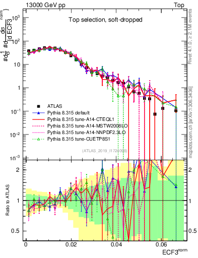 Plot of j.e3 in 13000 GeV pp collisions