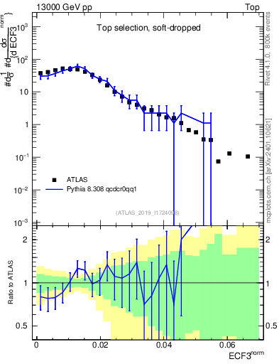 Plot of j.e3 in 13000 GeV pp collisions