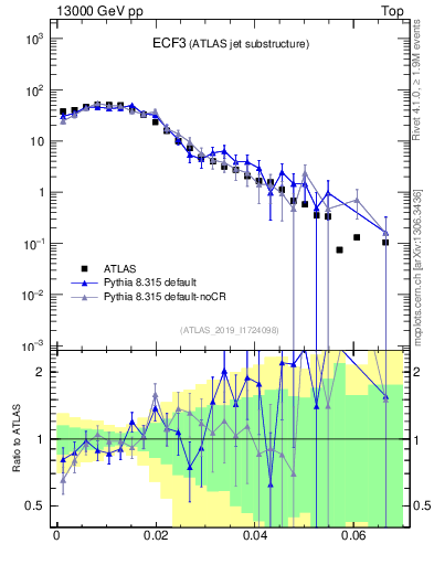 Plot of j.e3 in 13000 GeV pp collisions