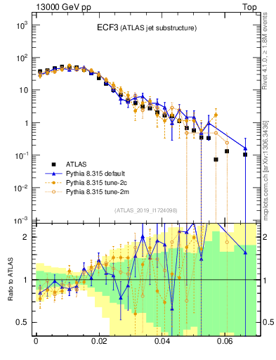 Plot of j.e3 in 13000 GeV pp collisions