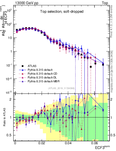 Plot of j.e3 in 13000 GeV pp collisions