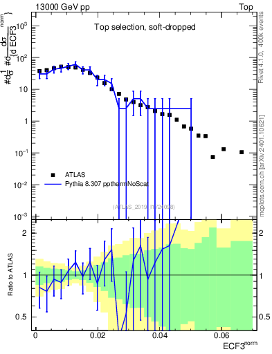 Plot of j.e3 in 13000 GeV pp collisions