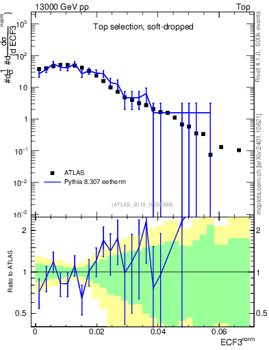 Plot of j.e3 in 13000 GeV pp collisions
