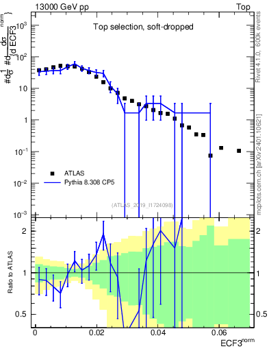Plot of j.e3 in 13000 GeV pp collisions