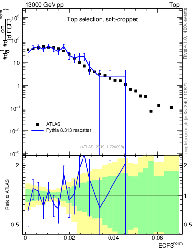 Plot of j.e3 in 13000 GeV pp collisions