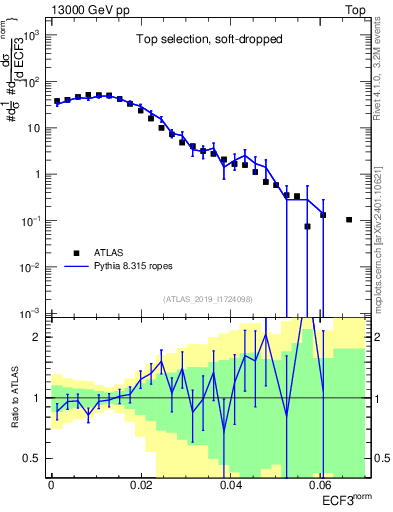 Plot of j.e3 in 13000 GeV pp collisions