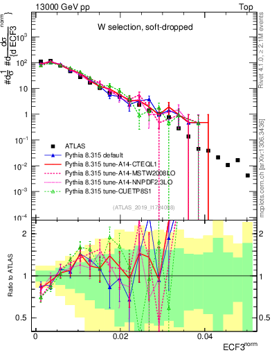 Plot of j.e3 in 13000 GeV pp collisions