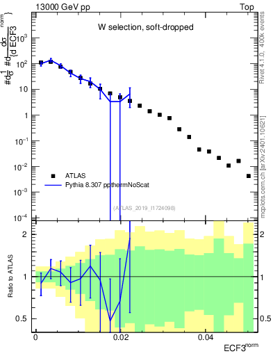 Plot of j.e3 in 13000 GeV pp collisions