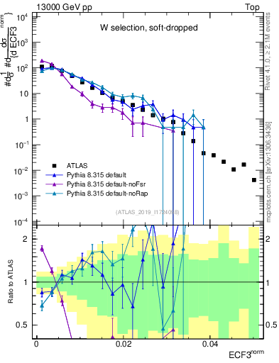 Plot of j.e3 in 13000 GeV pp collisions