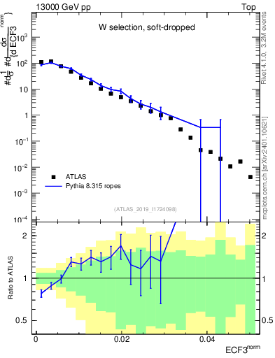 Plot of j.e3 in 13000 GeV pp collisions
