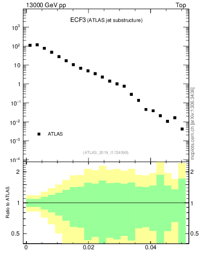 Plot of j.e3 in 13000 GeV pp collisions