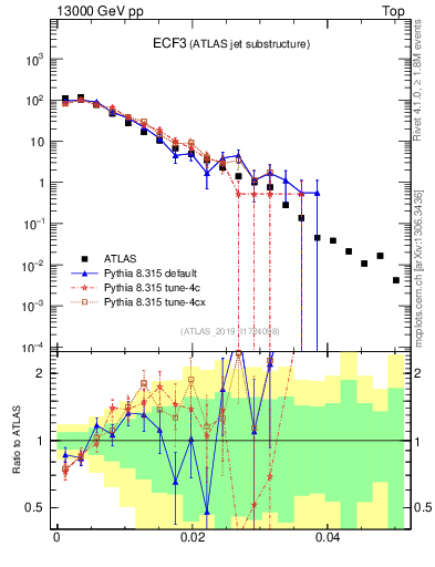 Plot of j.e3 in 13000 GeV pp collisions