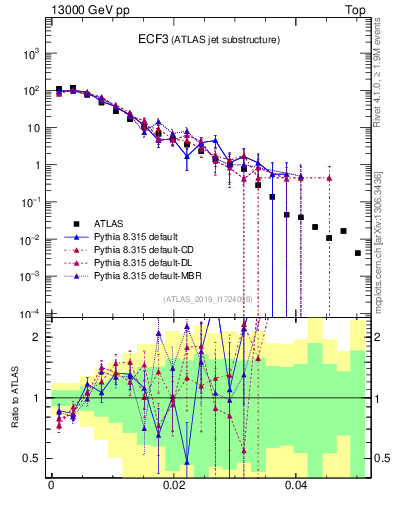 Plot of j.e3 in 13000 GeV pp collisions