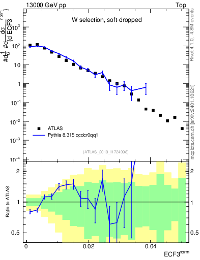 Plot of j.e3 in 13000 GeV pp collisions