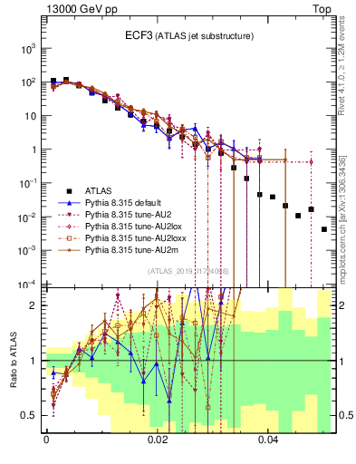 Plot of j.e3 in 13000 GeV pp collisions