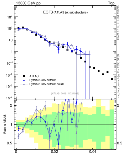 Plot of j.e3 in 13000 GeV pp collisions