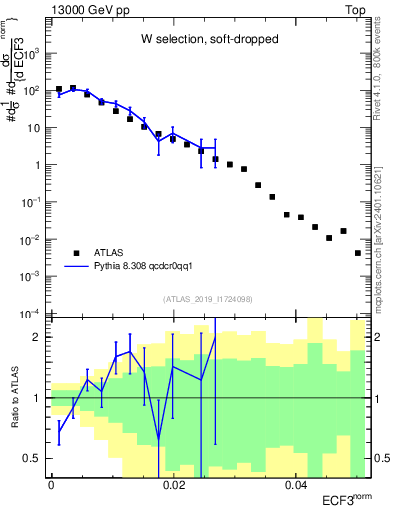 Plot of j.e3 in 13000 GeV pp collisions