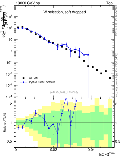 Plot of j.e3 in 13000 GeV pp collisions