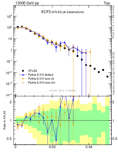 Plot of j.e3 in 13000 GeV pp collisions