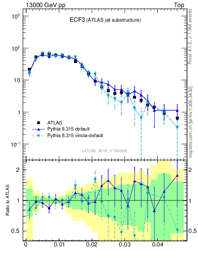 Plot of j.e3 in 13000 GeV pp collisions