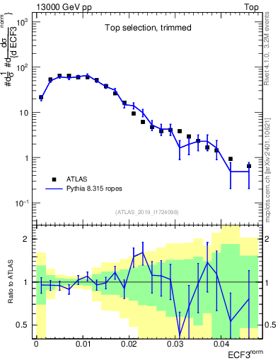 Plot of j.e3 in 13000 GeV pp collisions