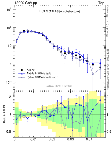 Plot of j.e3 in 13000 GeV pp collisions