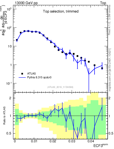 Plot of j.e3 in 13000 GeV pp collisions