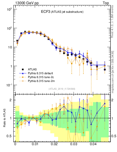 Plot of j.e3 in 13000 GeV pp collisions