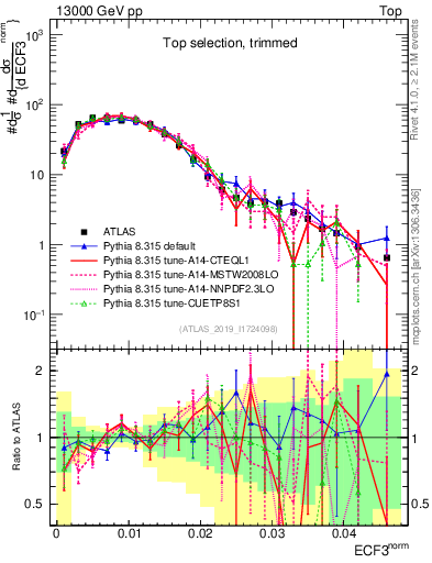 Plot of j.e3 in 13000 GeV pp collisions