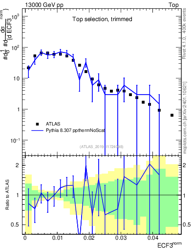 Plot of j.e3 in 13000 GeV pp collisions