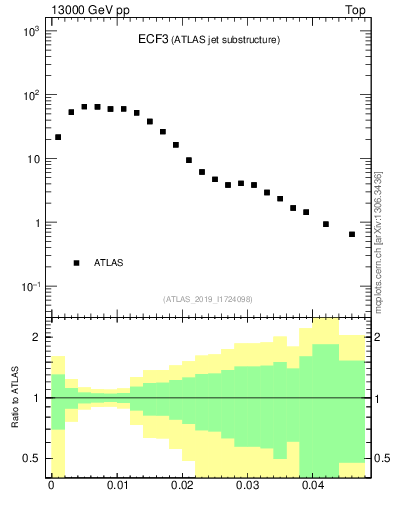 Plot of j.e3 in 13000 GeV pp collisions