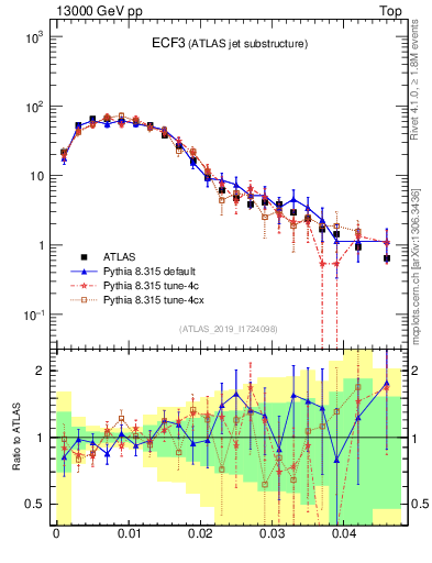 Plot of j.e3 in 13000 GeV pp collisions
