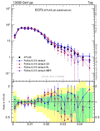 Plot of j.e3 in 13000 GeV pp collisions