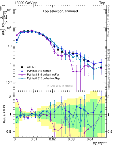 Plot of j.e3 in 13000 GeV pp collisions