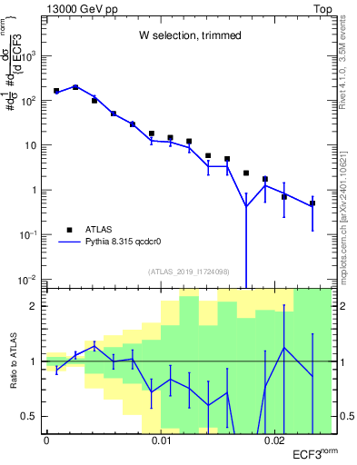 Plot of j.e3 in 13000 GeV pp collisions