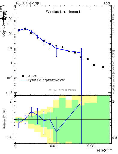 Plot of j.e3 in 13000 GeV pp collisions