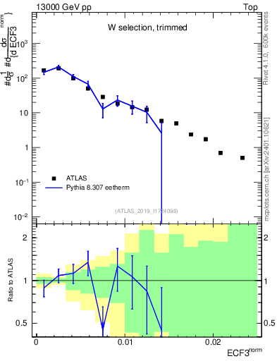 Plot of j.e3 in 13000 GeV pp collisions