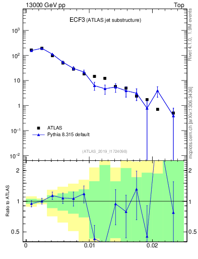 Plot of j.e3 in 13000 GeV pp collisions
