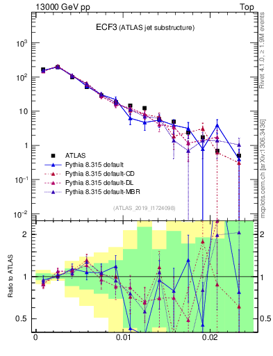 Plot of j.e3 in 13000 GeV pp collisions