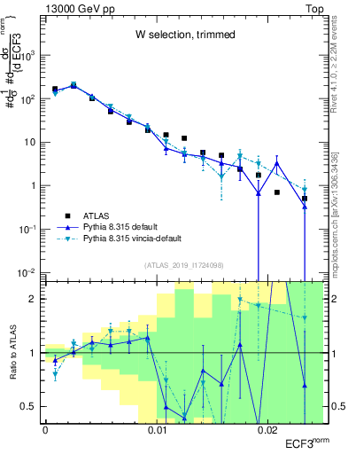 Plot of j.e3 in 13000 GeV pp collisions