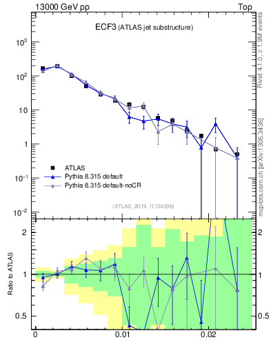 Plot of j.e3 in 13000 GeV pp collisions