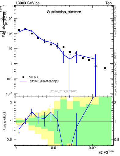 Plot of j.e3 in 13000 GeV pp collisions