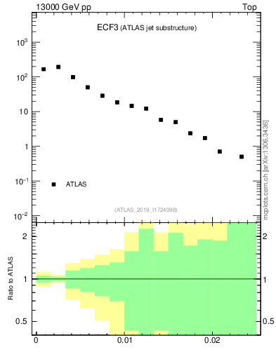 Plot of j.e3 in 13000 GeV pp collisions