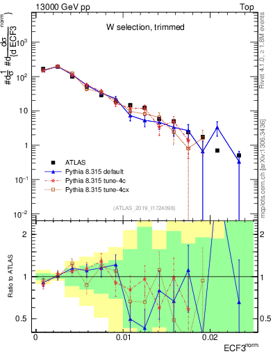 Plot of j.e3 in 13000 GeV pp collisions