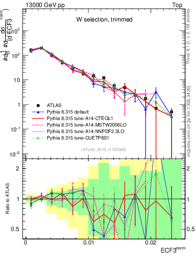 Plot of j.e3 in 13000 GeV pp collisions